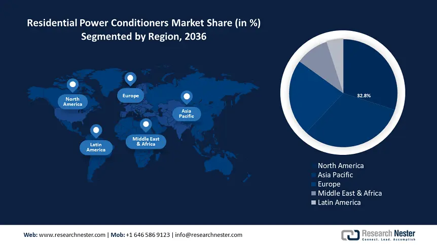 Residential Power Conditioner Market Share